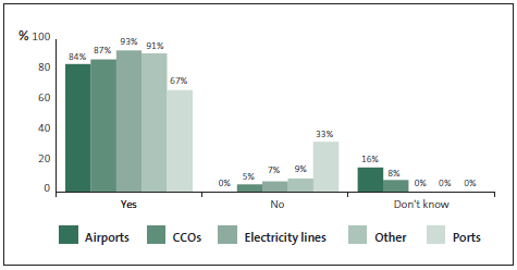 Graph of answers to Question 16: My organisation encourages staff to come forward if they see or suspect fraud or corruption. 