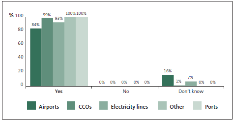 Graph of answers to Question 17: The culture at my organisation is such that I would be willing to raise any concerns that I may have regarding fraud or corruption and I know that my concerns will be taken seriously and I would not suffer any retaliation. 