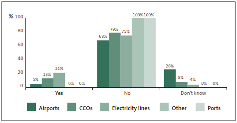 Graph of answers to Question 19: There is a whistleblower hotline at my organisation. 