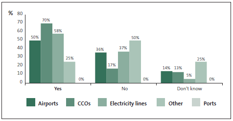 Graph of answers to Question 2: The Fraud Policy is communicated regularly (annually or biannually). 