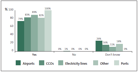 Graph of answers to Question 20: When fraud or corruption risks are raised at my organisation, my organisation takes proactive steps to reduce the risk. 