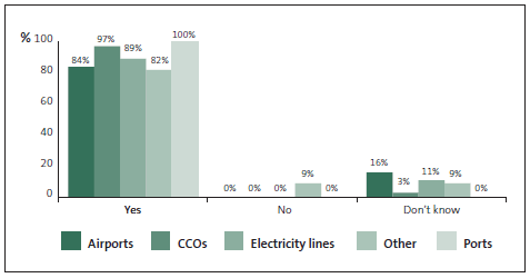 Graph of answers to Question 21: Credit card expenditure is closely monitored. 