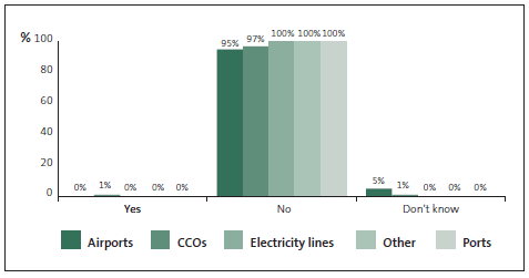 Graph of answers to Question 25: I am aware of fraud or corruption incidents in the last two years that have gone unreported by my organisation. 