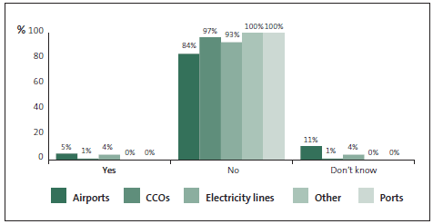 Graph of answers to Question 26: I am aware of fraud or corruption incidents in the last two years that have been reported but gone unpunished by my organisation. 