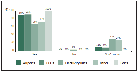 Graph of answers to Question 27: Inappropriate or personal credit card expenditure is taken very seriously and results in disciplinary action. 