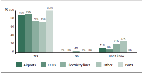 Graph of answers to Question 28: Inappropriate expense claims or expense claims for personal purchases, is taken very seriously and results in disciplinary action. 