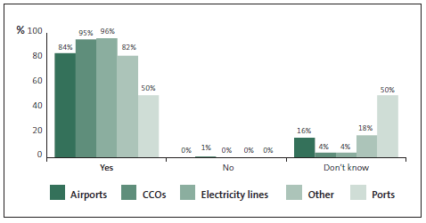 Graph of answers to Question 29: I am confident that my organisation will take all reasonable action to recover any money lost through fraud or corruption. 