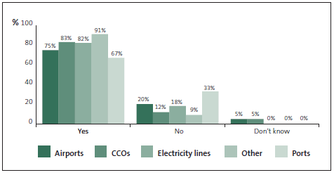 Graph of answers to Question 3: My organisation has a staff Code of Conduct. 