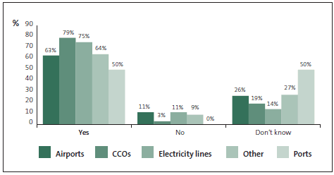 Graph of answers to Question 30: I am confident that incidents of fraud and corruption that occur at my organisation will be reported to the Police. 