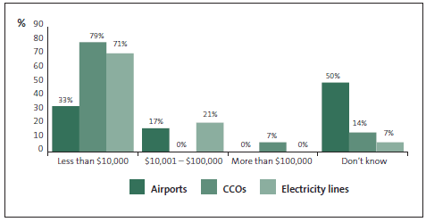 Graph of answers to Question 33: What is the total dollar amount of all incidents of fraud and corruption that you are aware have occurred at your organisation within the last two years? 