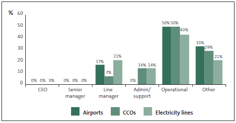 Graph of answers to Question 35: In the most recent incident of fraud or corruption within your organisation that you are aware of, that involved internal parties, the main perpetrator(s) was? 