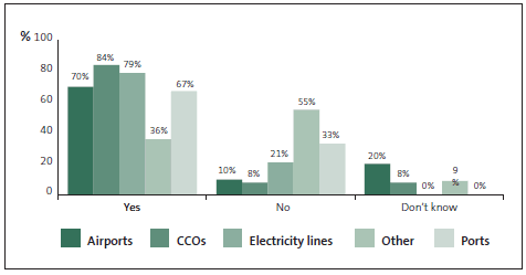 Graph of answers to Question 5: My organisation has a clear policy on accepting gifts or services. 