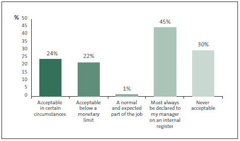 Graph of answers to Question 6: Receiving gifts, free or heavily discounted services or preferential treatment because of my role in my organisation is ... 