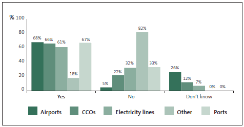 Graph of answers to Question 7: My organisation has designated a person who is responsible for fraud risks, including investigation. 