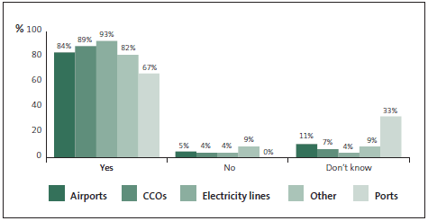 Graph of answers to Question 8: I am confident that managers in my organisation understand their responsibilities for preventing and detecting the risks of fraud and corruption. 