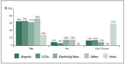 Graph of answers to Question 9: I am confident that other employees understand their responsibilities for preventing and detecting the risks of fraud and corruption. 