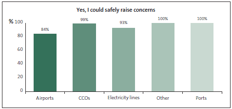 Graph of answers to Yes, I could safely raise concerns. 