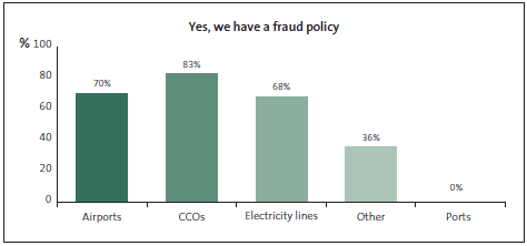 Graph of answers to yes, we have a fraud policy. 