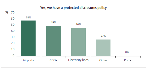 Graph of answers to Yes, we have a protected disclosures policy. 