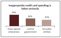 Graph of Inappropriate credit card spending is taken seriously. 