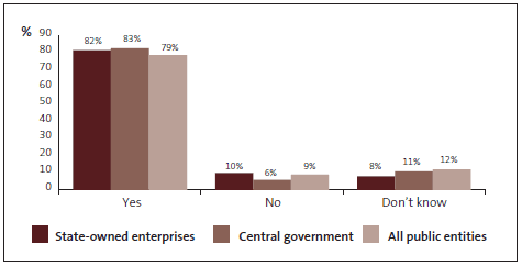 Graph of Question 1: My organisation has a Fraud Policy. 