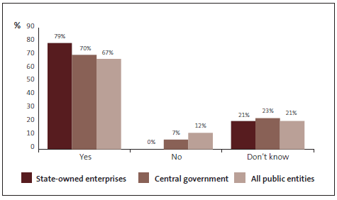 Graph of Question 10: My organisation reviews its fraud controls on a regular basis (annually or biannually). 