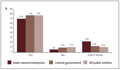 Graph of Question 11: My organisation takes a proactive approach to preventing fraud and corruption. 