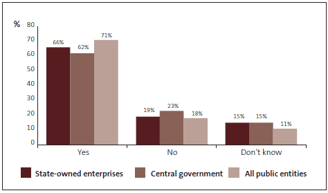 Graph of Question 12: New employees at my organisation undergo pre-employment screening that includes criminal history checks. 