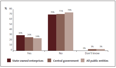 Graph of Question 13: I have had fraud awareness training at my current organisation. 