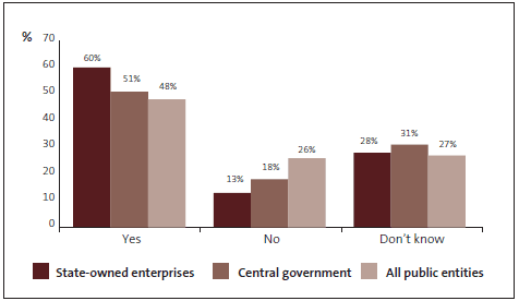 graph of Question 15: My organisation carries out due diligence on new suppliers, including credit checks and checks for conflicts of interest. 