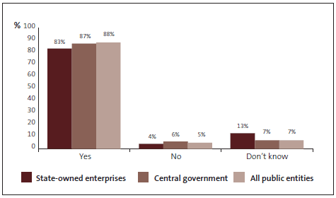 Graph of Question 16: My organisation encourages staff to come forward if they see or suspect fraud or corruption. 