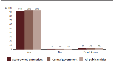 Graph of Question 17: The culture at my organisation is such that I would be willing to raise any concerns that I may have regarding fraud or corruption and I know that my concerns will be taken seriously and I would not suffer any retaliation. 