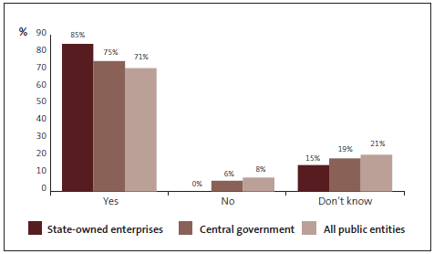 Graph of Question 18: My organisation has a Protected Disclosures Policy (or similar). 