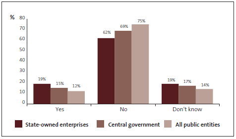 Graph of Question 19: There is a whistleblower hotline at my organisation. 