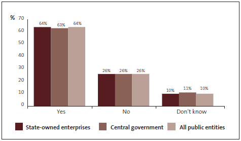 Graph of Question 2: The Fraud Policy is communicated regularly (annually or biannually). 