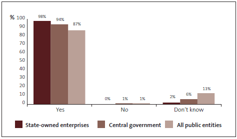 Graph of Question 20: When fraud or corruption risks are raised at my organisation, my organisation takes proactive steps to reduce the risk. 