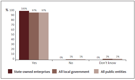 Graph of Question 22: Staff expenses are closely monitored. 