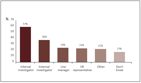Graph of Question 23: Should a fraud or corruption incident occur at my organisation, the investigation is conducted by ... 