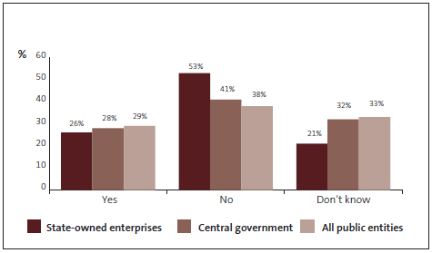 Graph of Question 24: Management communicates incidents of fraud to all staff at my organisation. 