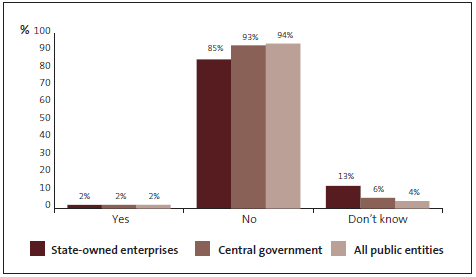 Graph of Question 25: I am aware of fraud or corruption incidents in the last two years that have gone unreported by my organisation. 