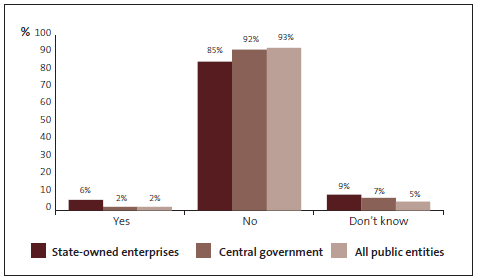 GRaph of Question 26: I am aware of fraud or corruption incidents in the last two years that have been reported but gone unpunished by my organisation. 