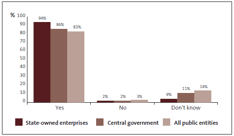 Graph of Question 27: Inappropriate or personal credit card expenditure is taken very seriously and results in disciplinary action. 