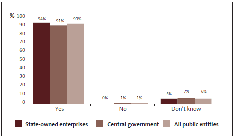 Graph of Question 29: I am confident that my organisation will take all reasonable action to recover any money lost through fraud or corruption. 