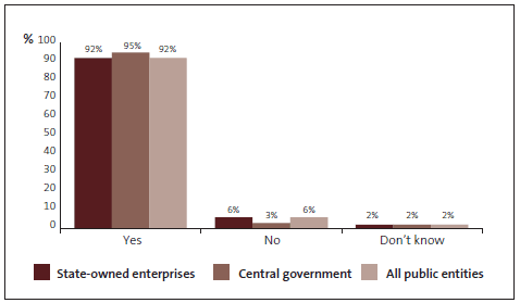 Graph of Question 3: My organisation has a staff Code of Conduct. 