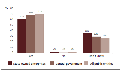 Graph of Question 31: Internal controls are reviewed as part of every fraud investigation. 