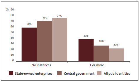 Graph of Question 32: How many incidents of fraud or corruption are you aware of at your organisation in the last two years? 