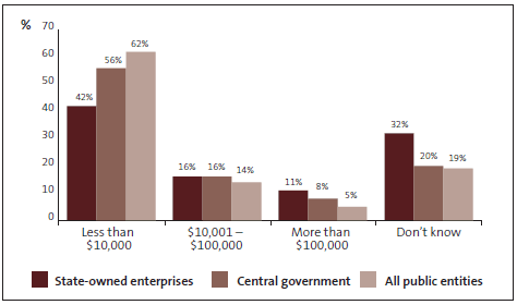 GRaph of Question 33: What is the total dollar amount of all incidents of fraud and corruption that you are aware have occurred at your organisation within the last two years? 