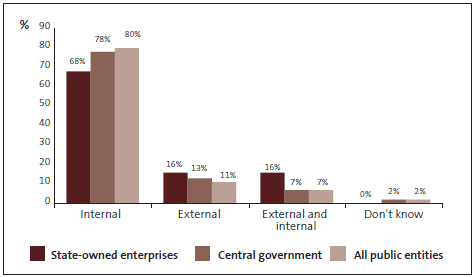 Graph of Question 34: In the most recent incident of fraud or corruption within your organisation that you are aware of, the main perpetrator(s) was ... 