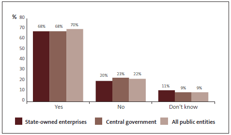 Graph of Question 4: The staff Code of Conduct is communicated regularly (annually or biannually). 