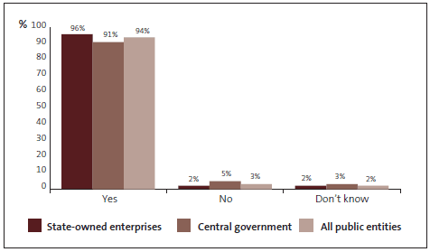 Graph of Question 41: I feel secure in my job. 